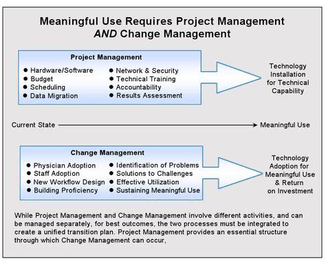Image result for project and change management | Change management ...