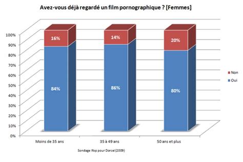 Le Porno En France Chiffres Et Habitudes De Consommation T L Loisirs