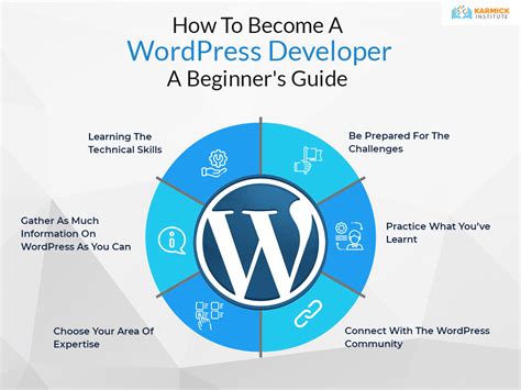 How To Become A Wordpress Developer A Beginners Guide Blog Php