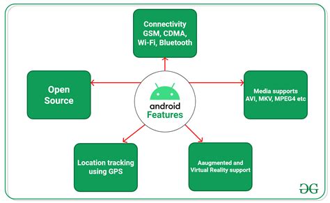 Introduction To Android Development Geeksforgeeks