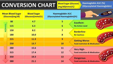 Normal Hba1c Levels And Chart And Why Is Done