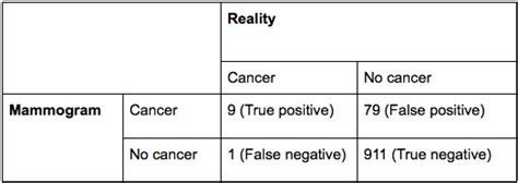 False Positives And False Negatives Definition And Examples