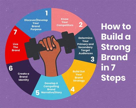 How To Build A Strong Brand In Steps Six Degrees