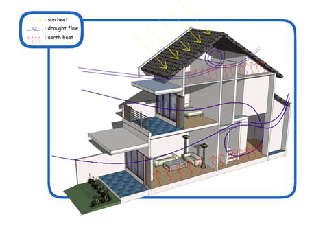 Jahitan dan segel di sekitar ventilasi atap dapat menjadi retak dan usang setelah kontak yang terlalu lama dengan elemen, mengurangi efektivitas ventilasi. MY WORLD: KUALITAS UDARA DALAM GEDUNG