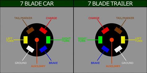 Hopefully this post associated with 7 pin trailer wiring diagram nz is assisting motorist to designing their own trailer wires better. 7 Blade Trailer Wiring Diagram | Wiring Diagram