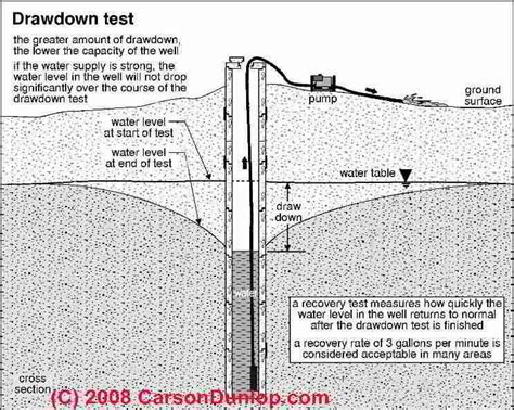 Well Flow Rate Well Yield And Water Quantity Explained Problems