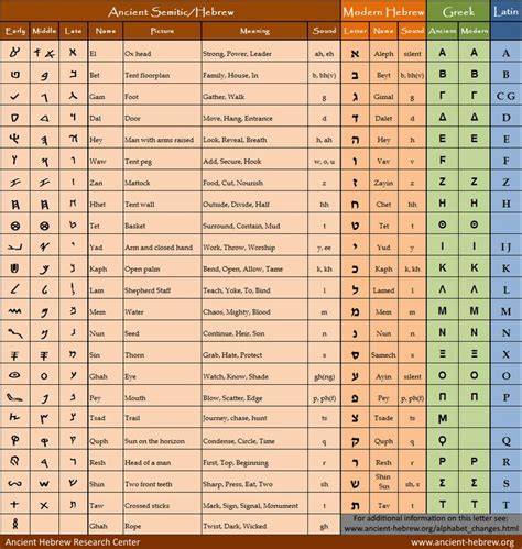 The hebrew and yiddish languages use a different alphabet than english. Hebrew Alphabet Chart | Tabelle, Alphabet, Sprüche