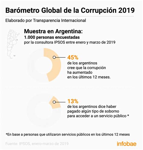 La Mitad De Los Argentinos Cree Que La Corrupción Aumentó En El último Año Infobae