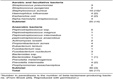 Acute Bacterial Suppurative Parotitis Microbiology And Mana