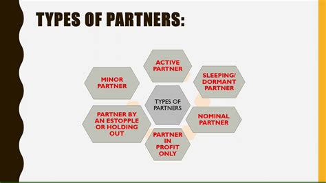 Types Of Partners Partnership Act 1932 Active Sleepingdormant