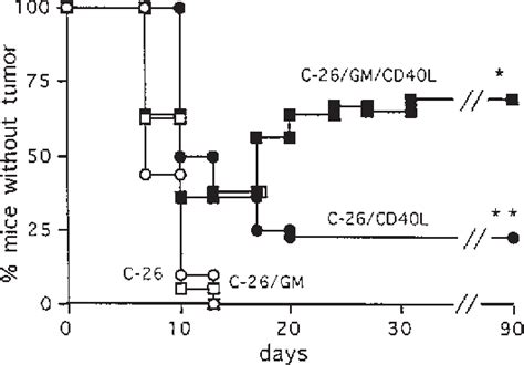 Figure From Dendritic Cells Infiltrating Tumors Cotransduced With Granulocyte Macrophage