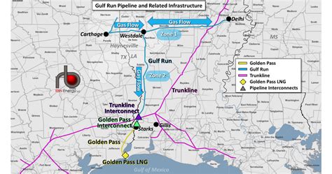 Over Under Sideways Down Energy Transfers Gulf Run Pipeline