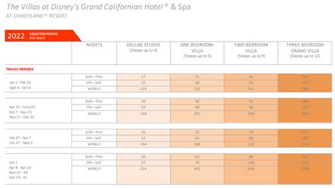 Disneys Grand Californian Hotel At Disneyland Dvc Points Charts 2022