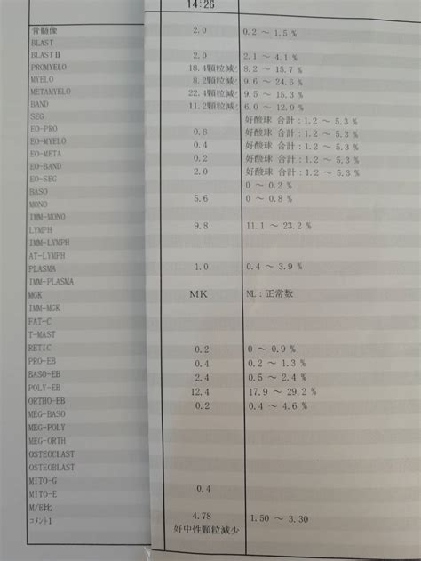 We did not find results for: 骨髄穿刺の結果2 | 骨髄異形成症候群から奇跡の経過観察へ