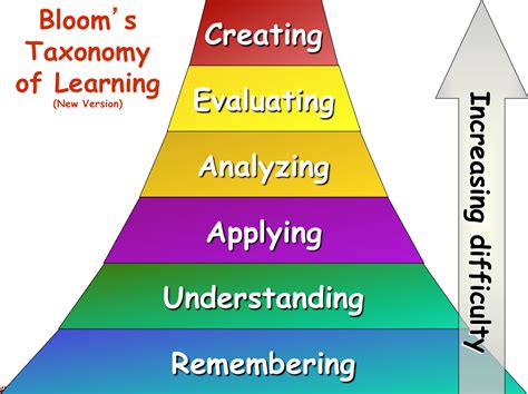 New Bloom S Taxonomy Hot Sex Picture