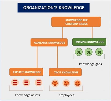 The 10 Step Process To Setting Up A Knowledge Management Edsi