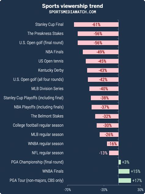NBA playoff ratings drop in line with industry trend - Sports Media Watch