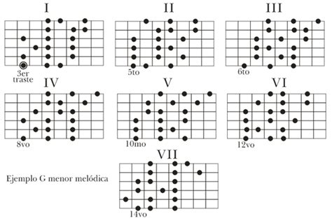 Tutoriales Guitarra Electrica La Escala Menor Melodica