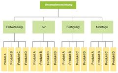 Die matrixorganisation hat das ziel die vorteile der funktionalorganisation und der spartenorganisation zu vereinen. PS 1 Flashcards | Quizlet