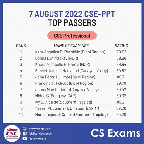TOP 10 PASSERS August 2022 Civil Service Exam Professional Level