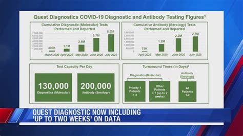 Quest Diagnostic now including 'up to 2 weeks' on data - YouTube