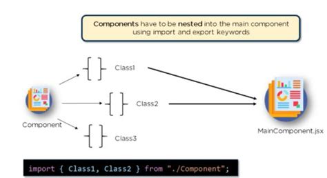 Reactjs Components Type Nesting And Lifecycle