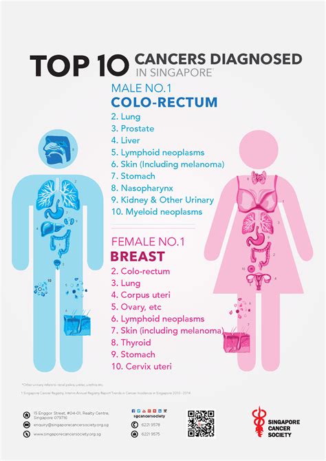 Top Cancer Infographics Gambaran