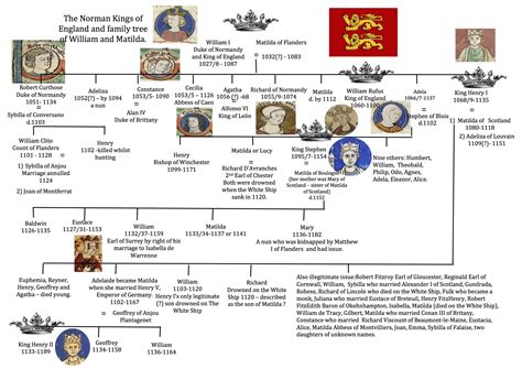 Norman History Timeline