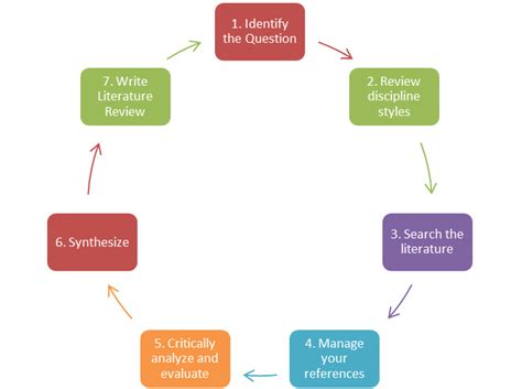 It may be written as a standalone paper or as part of a larger work such as a dissertation or thesis: Home - Literature Review - A Self-Guided Tutorial - LibGuides at Indiana University-Purdue ...
