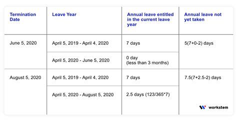 How To Calculate Annual Leave Payment On Termination Of Employment