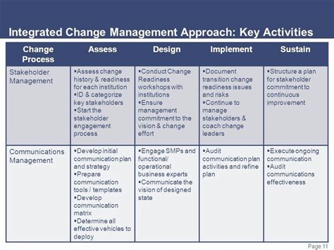 30 Change Management Communication Plan Template In 2020