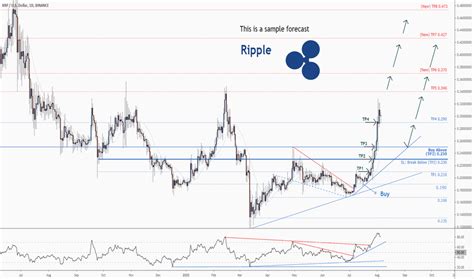 Can ripple reach the price of $10,000 by 2027? XRPUSD - Ripple Price Chart — TradingView — India