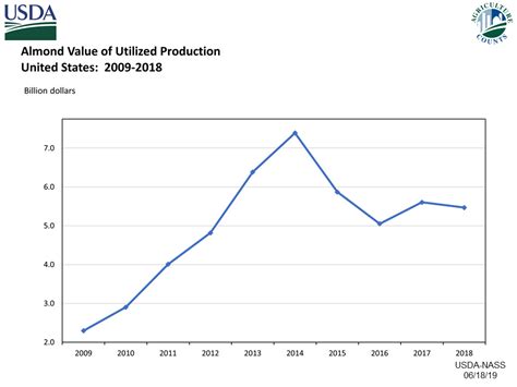 USDA - National Agricultural Statistics Service - Surveys ...