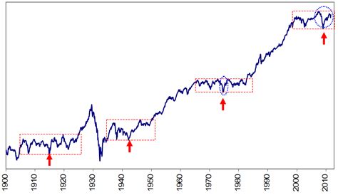 Bud Fox Dow Jones Industrial Average 1900 Present Log Scale Monthly