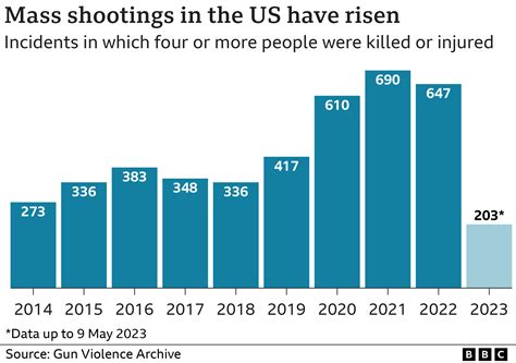 How Many US Mass Shootings Have There Been In BBC News