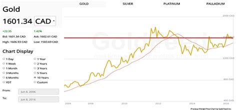 Price Charts Precious Metals Feed Api News