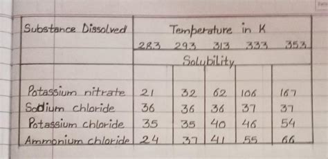 What Mass Of Potassium Nitrate Would Be Needed To Produce A Saturated Solution Of Potassium