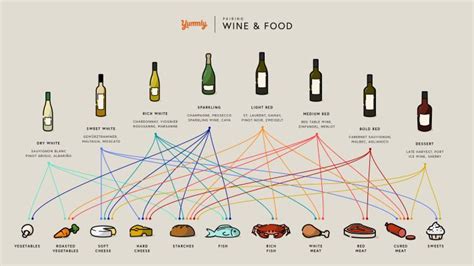 Yummly Wine Pairing Infographic Wine Food Pairing Wine Pairing Wine