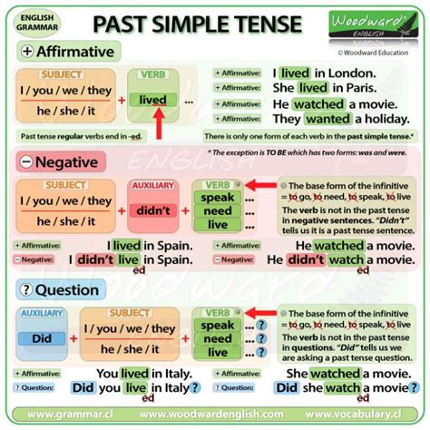English Past Simple Tense Esol Grammar Lesson Woodward English