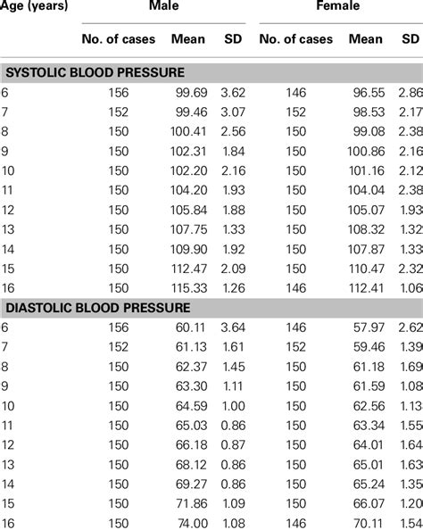 Blood Pressure Chart For Male Age 70