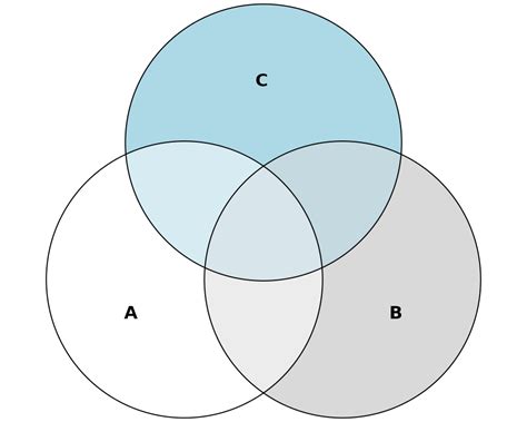 Venn Diagram Set Circle Euler Diagram Png Clipart Area Ball Circle