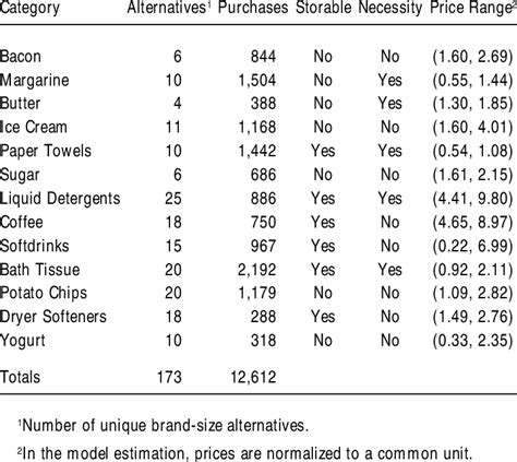 Description Of Product Categories Download Table