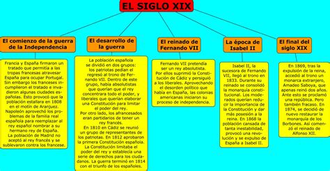 La Clase De 5ºb Y 6ºb Sociales T6 La Edad Contemporánea España S