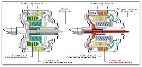 Using this arrangement, gears can be changed without interrupting the power flow from the engine to the transmission. Dual Clutch Transmission | Seminar Report, PPT, PDF for ...