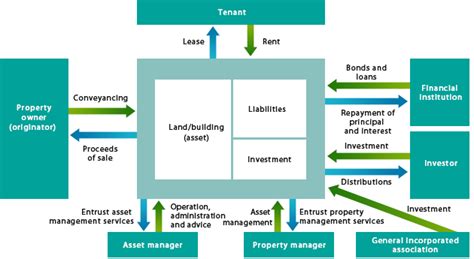 Irem's research report, real estate asset management: Real Estate Funds | B-Lot Company Limited