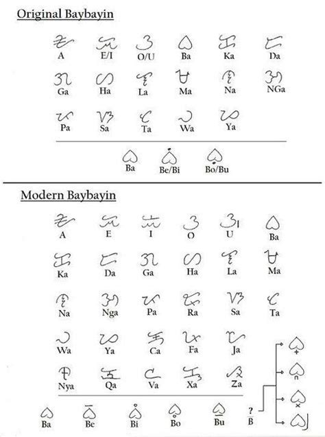 Modern Baybayin Chart Final Version Baybayin Filipino Words Tagalog Words