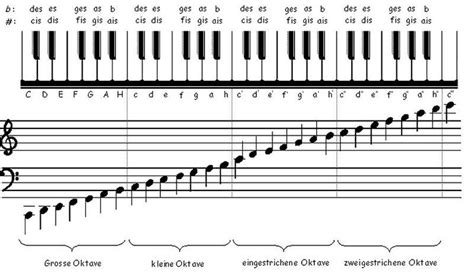 Es gibt einige dinge, die sie als keyboardspieler über das klavier wissen sollten. Tastatur