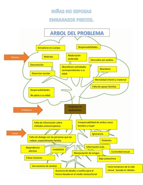 Arbol Del Problema Foda Y Arbol De Objetivos By Ahtziri