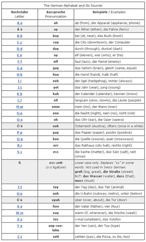 German Spelling Alphabet Silopeforme