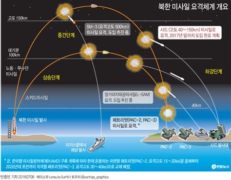 북한 미사일 요격체계 개요 연합뉴스